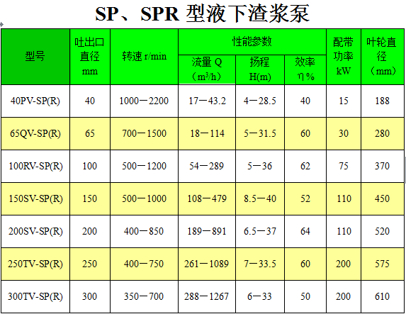 65QV-SP(R)液下渣漿泵性能參數