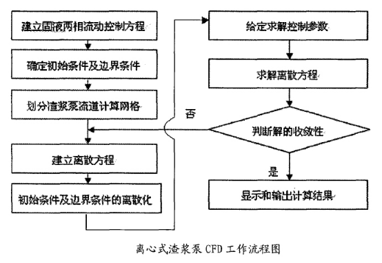 渣漿泵計(jì)算流體力學(xué)CFD工作流程圖